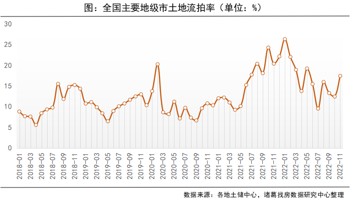 诸葛找房：11月土地市场供应放量 溢价回升 预计下月成交升温_中国网地产